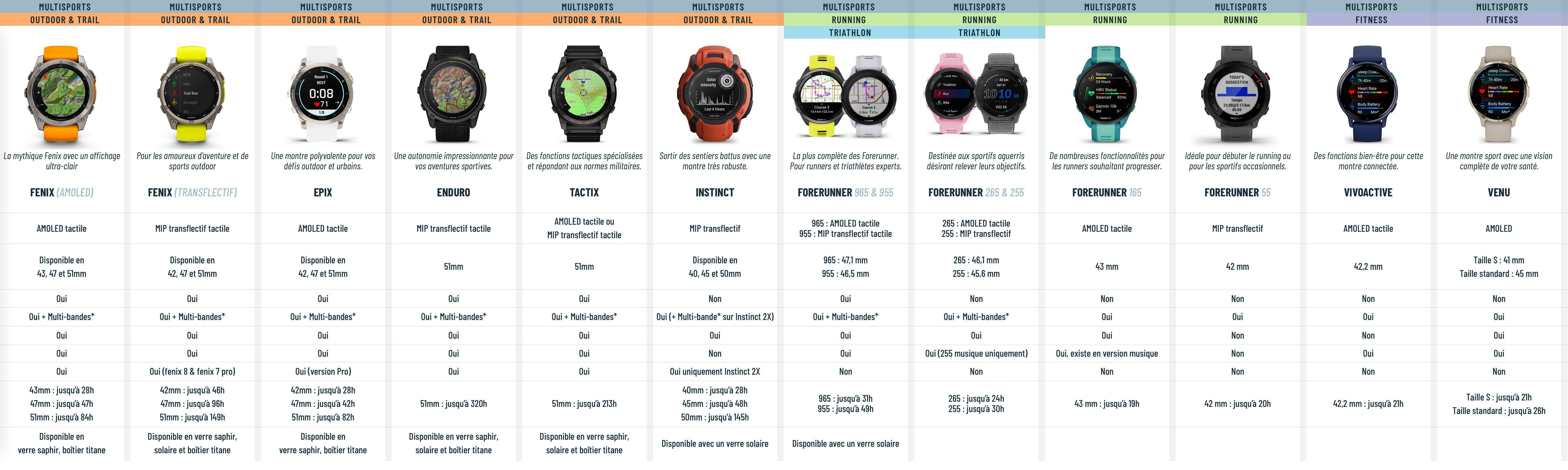 Toutes les montres Garmin