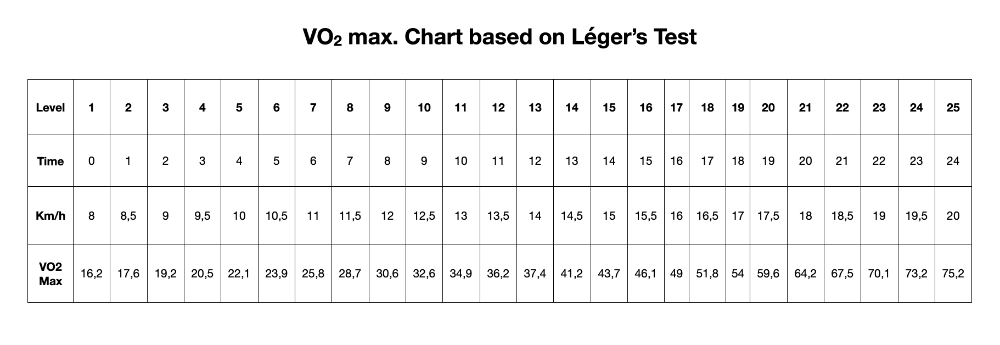 Navette Luc Léger Charts