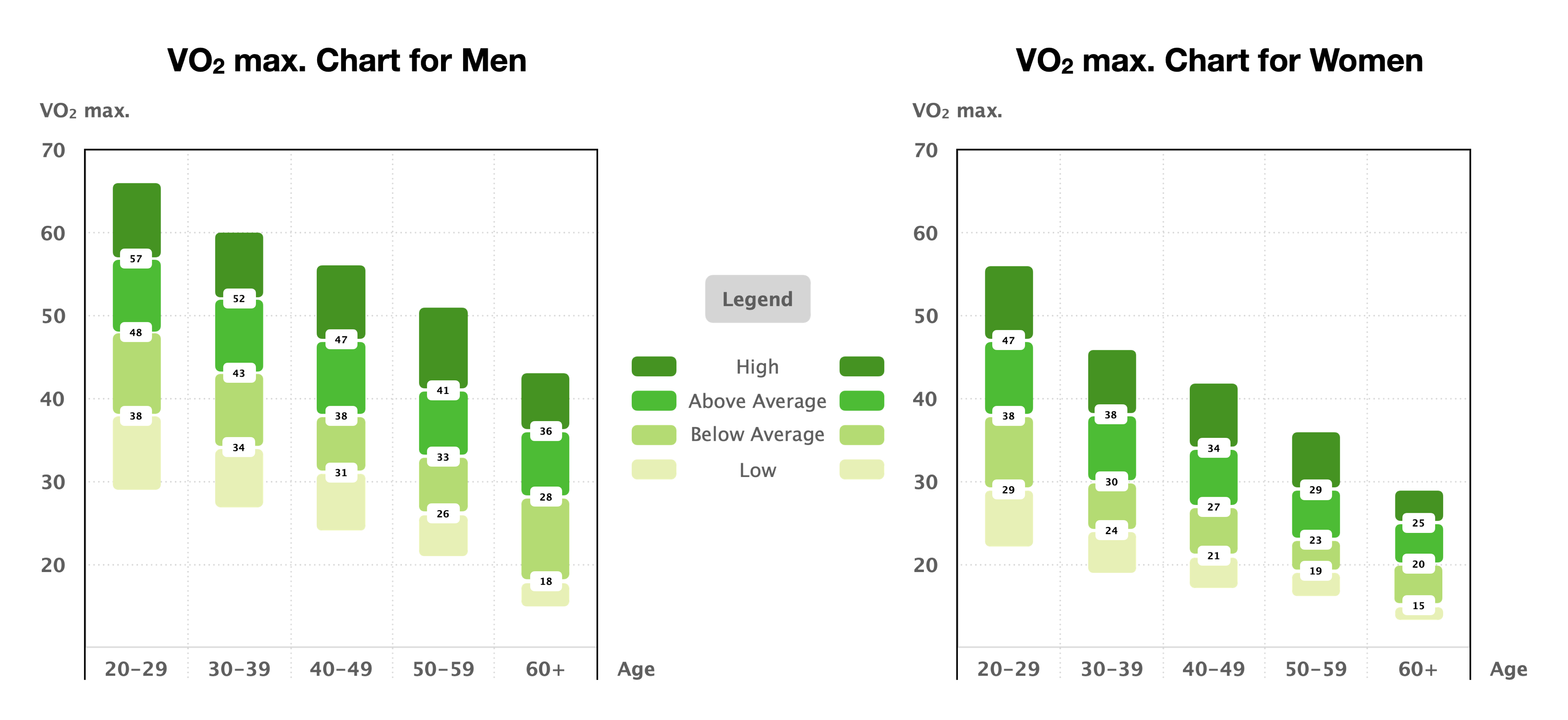 Men and Women Vo2 Max charts